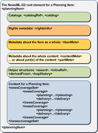 Structure of Planning Item